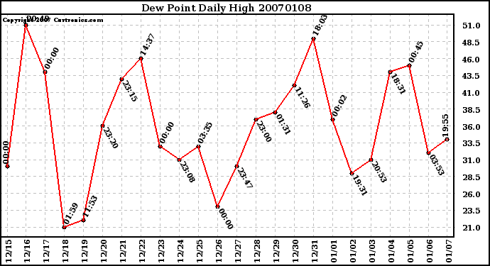 Milwaukee Weather Dew Point Daily High