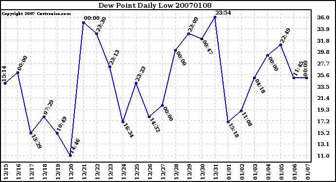 Milwaukee Weather Dew Point Daily Low