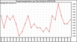 Milwaukee Weather Evapotranspiration per Day (Inches)