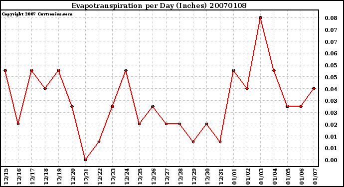 Milwaukee Weather Evapotranspiration per Day (Inches)