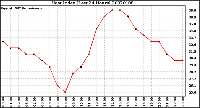 Milwaukee Weather Heat Index (Last 24 Hours)