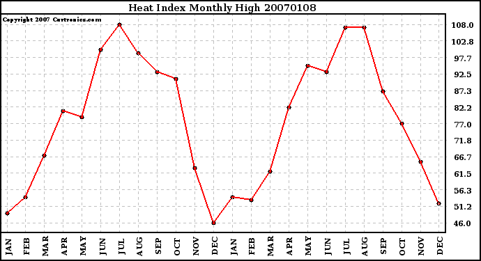 Milwaukee Weather Heat Index Monthly High