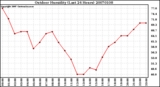 Milwaukee Weather Outdoor Humidity (Last 24 Hours)