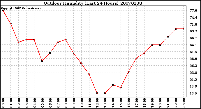 Milwaukee Weather Outdoor Humidity (Last 24 Hours)