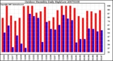 Milwaukee Weather Outdoor Humidity Daily High/Low