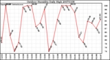 Milwaukee Weather Outdoor Humidity Daily High