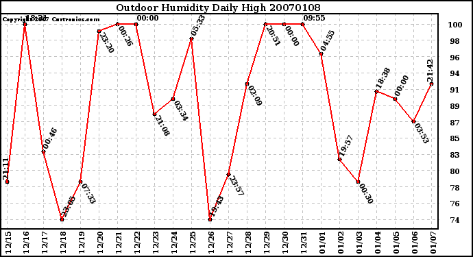 Milwaukee Weather Outdoor Humidity Daily High