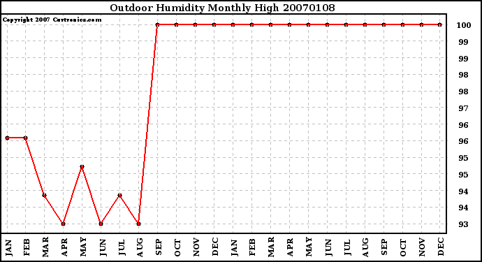 Milwaukee Weather Outdoor Humidity Monthly High