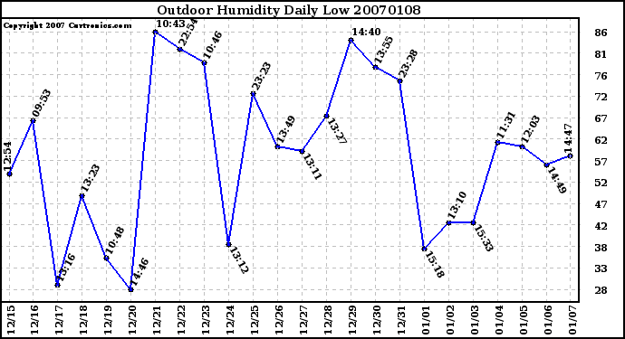 Milwaukee Weather Outdoor Humidity Daily Low