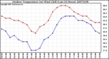 Milwaukee Weather Outdoor Temperature (vs) Wind Chill (Last 24 Hours)