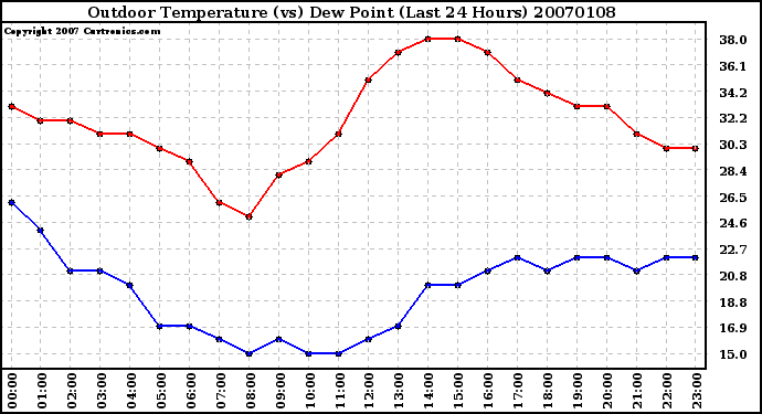 Milwaukee Weather Outdoor Temperature (vs) Dew Point (Last 24 Hours)