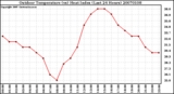 Milwaukee Weather Outdoor Temperature (vs) Heat Index (Last 24 Hours)