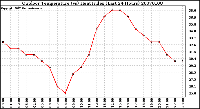 Milwaukee Weather Outdoor Temperature (vs) Heat Index (Last 24 Hours)