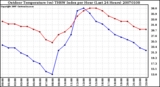 Milwaukee Weather Outdoor Temperature (vs) THSW Index per Hour (Last 24 Hours)