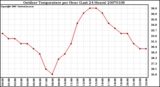 Milwaukee Weather Outdoor Temperature per Hour (Last 24 Hours)