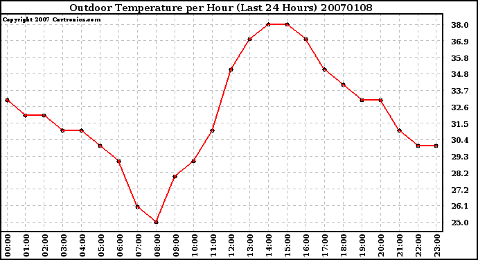 Milwaukee Weather Outdoor Temperature per Hour (Last 24 Hours)