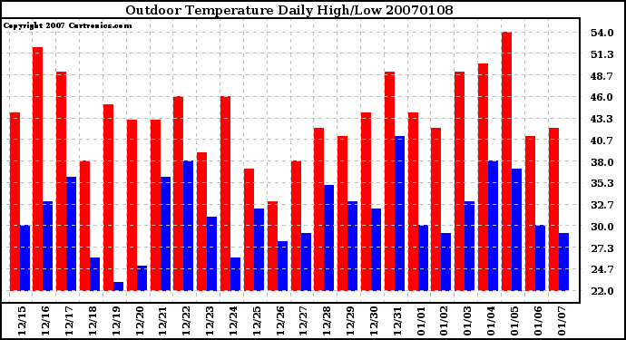 Milwaukee Weather Outdoor Temperature Daily High/Low