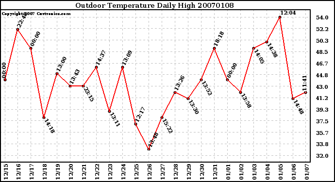 Milwaukee Weather Outdoor Temperature Daily High