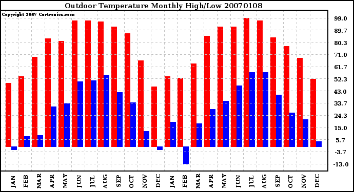 Milwaukee Weather Outdoor Temperature Monthly High/Low