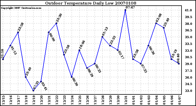 Milwaukee Weather Outdoor Temperature Daily Low