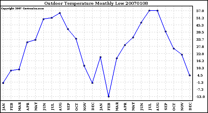 Milwaukee Weather Outdoor Temperature Monthly Low