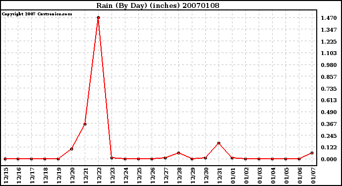 Milwaukee Weather Rain (By Day) (inches)