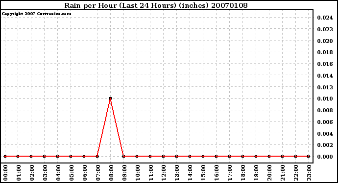 Milwaukee Weather Rain per Hour (Last 24 Hours) (inches)