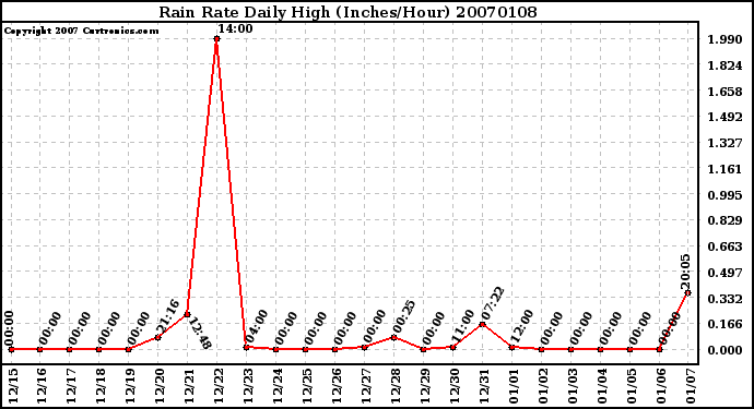 Milwaukee Weather Rain Rate Daily High (Inches/Hour)