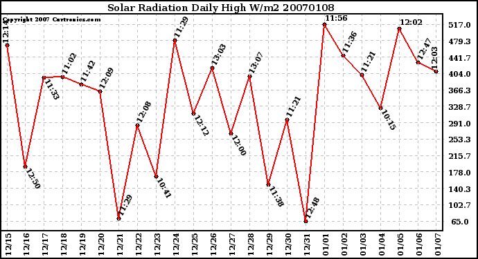 Milwaukee Weather Solar Radiation Daily High W/m2