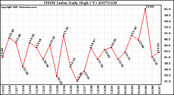 Milwaukee Weather THSW Index Daily High (F)