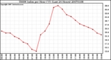 Milwaukee Weather THSW Index per Hour (F) (Last 24 Hours)