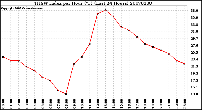 Milwaukee Weather THSW Index per Hour (F) (Last 24 Hours)