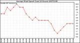 Milwaukee Weather Average Wind Speed (Last 24 Hours)