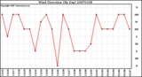 Milwaukee Weather Wind Direction (By Day)