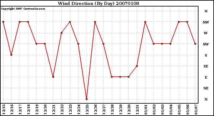 Milwaukee Weather Wind Direction (By Day)