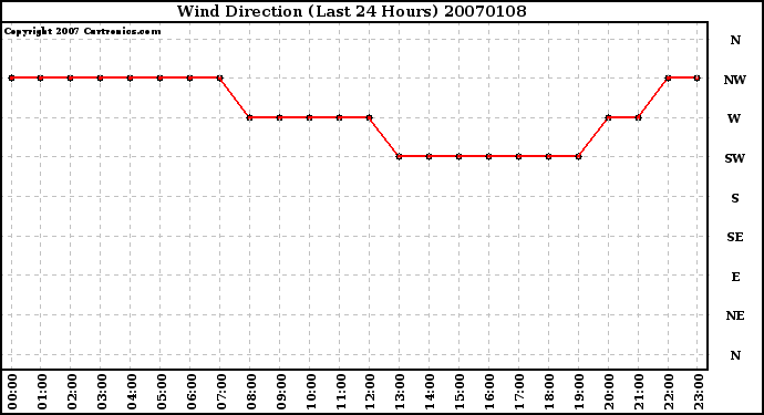 Milwaukee Weather Wind Direction (Last 24 Hours)