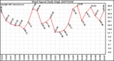 Milwaukee Weather Wind Speed Daily High