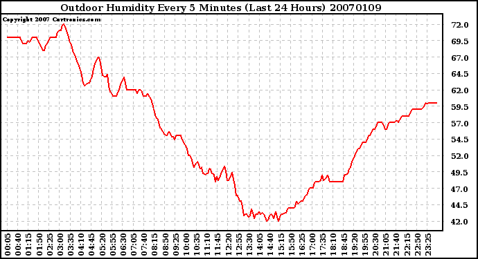 Milwaukee Weather Outdoor Humidity Every 5 Minutes (Last 24 Hours)