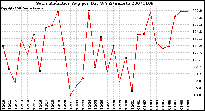 Milwaukee Weather Solar Radiation Avg per Day W/m2/minute