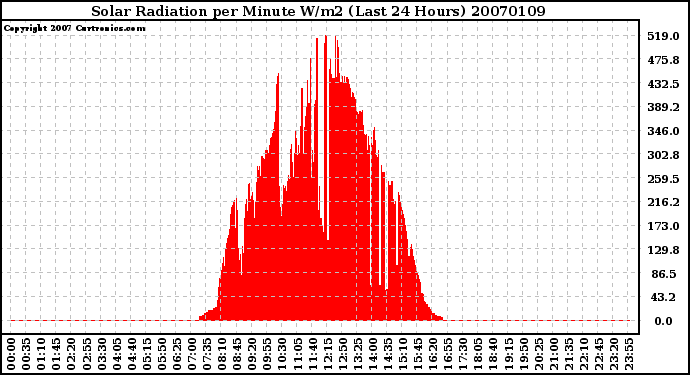 Milwaukee Weather Solar Radiation per Minute W/m2 (Last 24 Hours)