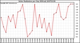 Milwaukee Weather Solar Radiation per Day KW/m2