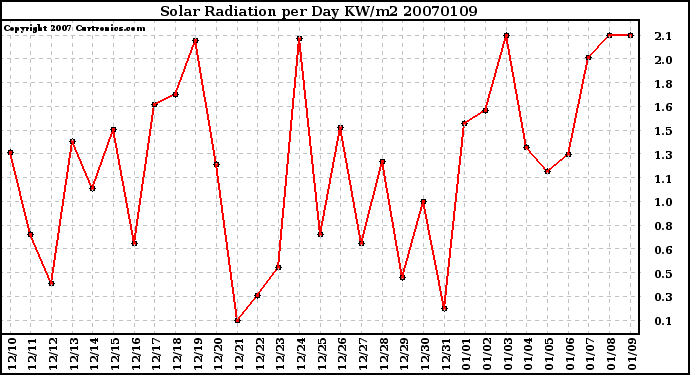 Milwaukee Weather Solar Radiation per Day KW/m2