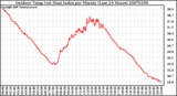 Milwaukee Weather Outdoor Temp (vs) Heat Index per Minute (Last 24 Hours)