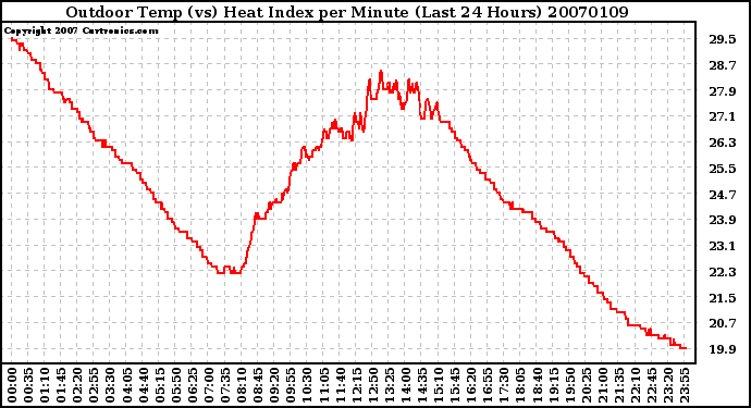 Milwaukee Weather Outdoor Temp (vs) Heat Index per Minute (Last 24 Hours)