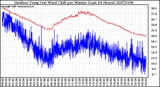 Milwaukee Weather Outdoor Temp (vs) Wind Chill per Minute (Last 24 Hours)