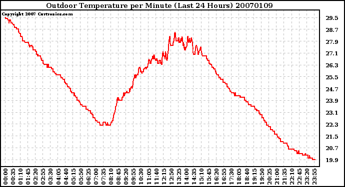 Milwaukee Weather Outdoor Temperature per Minute (Last 24 Hours)