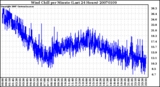 Milwaukee Weather Wind Chill per Minute (Last 24 Hours)