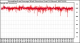 Milwaukee Weather Normalized and Average Wind Direction (Last 24 Hours)