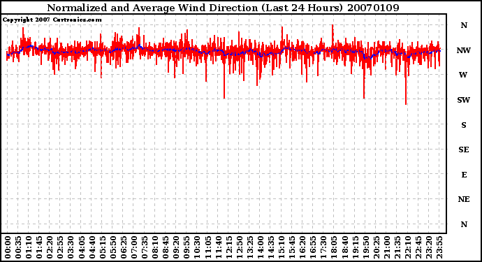 Milwaukee Weather Normalized and Average Wind Direction (Last 24 Hours)