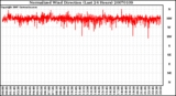 Milwaukee Weather Normalized Wind Direction (Last 24 Hours)